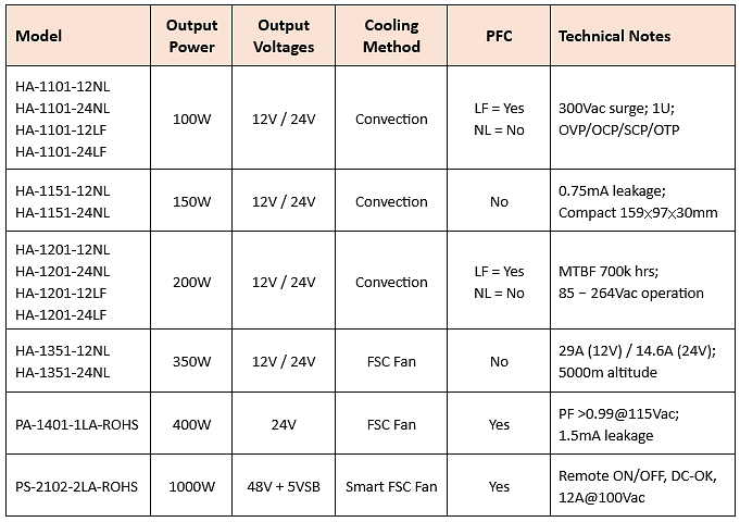 Chart - LITEON Power 100W to 1000W Enclosed Power Supplies